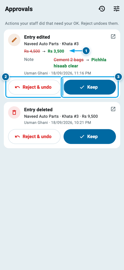Wasoolo ki approvals list: ek edit hui entry jis mein Rs 4,500 se Rs 3,500 hua, aur keep ya reject ke button