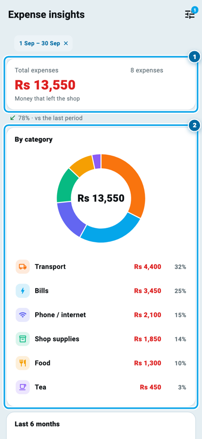 Wasoolo ki expense insights ek mahine ke liye jis par total, pichhle arse se farq aur category ke hisab se kharcha hai