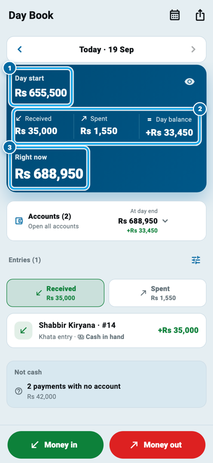Wasoolo ka Day Book: din ka shuru Rs 655,500, kitna aaya, kitna gaya, aur abhi kitna hai